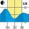 Angel Island tide chart for Friday, February 19, 2021