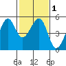 Angel Island tide chart for Monday, February 1, 2021
