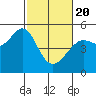 Angel Island tide chart for Saturday, February 20, 2021