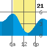 Angel Island tide chart for Sunday, February 21, 2021