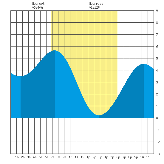 Angel Island tide chart for Monday, February 22, 2021