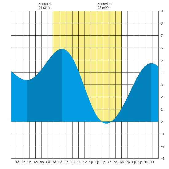 Angel Island tide chart for Tuesday, February 23, 2021