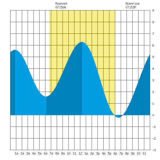 Angel Island tide chart for Sunday, February 28, 2021