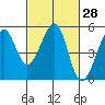 Angel Island tide chart for Sunday, February 28, 2021