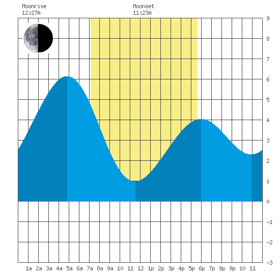 Angel Island tide chart for Thursday, February 4, 2021