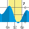 Angel Island tide chart for Sunday, February 7, 2021