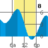Angel Island tide chart for Monday, February 8, 2021