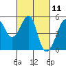 Angel Island tide chart for Thursday, March 11, 2021