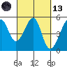 Angel Island tide chart for Saturday, March 13, 2021