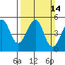 Angel Island tide chart for Sunday, March 14, 2021