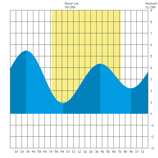 Angel Island tide chart for Wednesday, March 17, 2021