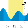 Angel Island tide chart for Wednesday, March 17, 2021