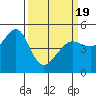 Angel Island tide chart for Friday, March 19, 2021