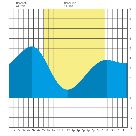 Angel Island tide chart for Saturday, March 20, 2021
