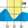 Angel Island tide chart for Saturday, March 20, 2021
