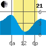 Angel Island tide chart for Sunday, March 21, 2021