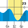 Angel Island tide chart for Tuesday, March 23, 2021