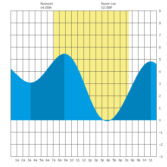Angel Island tide chart for Wednesday, March 24, 2021