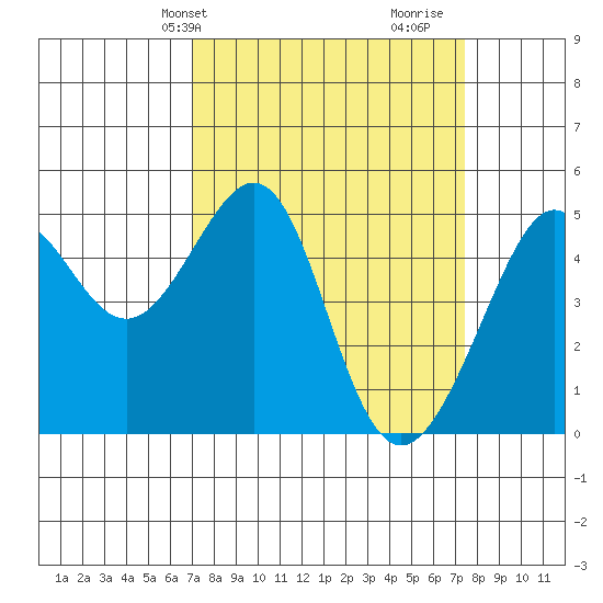 Angel Island tide chart for Thursday, March 25, 2021