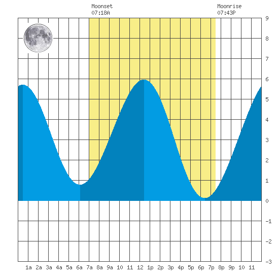 Angel Island tide chart for Sunday, March 28, 2021