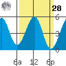 Angel Island tide chart for Sunday, March 28, 2021