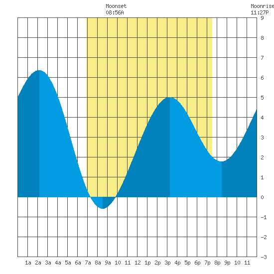 Angel Island tide chart for Wednesday, March 31, 2021