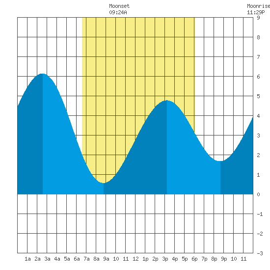 Angel Island tide chart for Wednesday, March 3, 2021