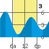 Angel Island tide chart for Wednesday, March 3, 2021