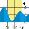 Angel Island tide chart for Thursday, March 4, 2021