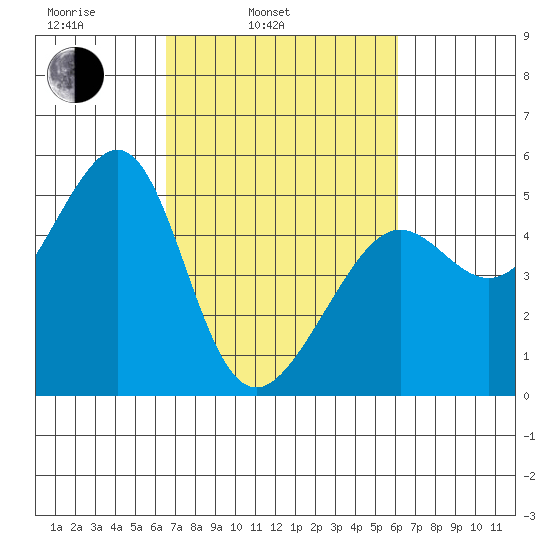 Angel Island tide chart for Friday, March 5, 2021