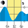 Angel Island tide chart for Friday, March 5, 2021