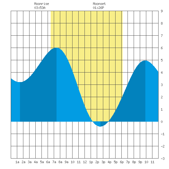 Angel Island tide chart for Monday, March 8, 2021