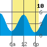 Angel Island tide chart for Saturday, April 10, 2021