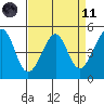 Angel Island tide chart for Sunday, April 11, 2021