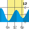 Angel Island tide chart for Monday, April 12, 2021