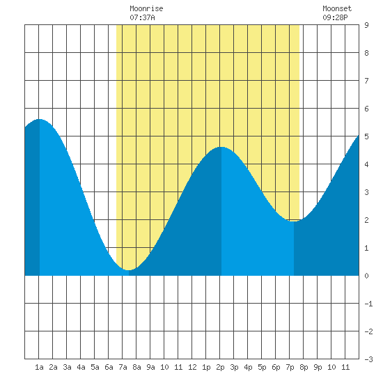 Angel Island tide chart for Tuesday, April 13, 2021