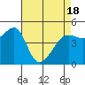 Angel Island tide chart for Sunday, April 18, 2021