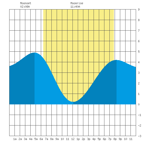 Angel Island tide chart for Monday, April 19, 2021