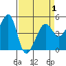 Angel Island tide chart for Thursday, April 1, 2021