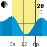 Angel Island tide chart for Tuesday, April 20, 2021