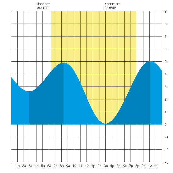 Angel Island tide chart for Thursday, April 22, 2021