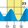Angel Island tide chart for Friday, April 23, 2021