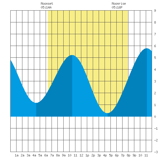 Angel Island tide chart for Saturday, April 24, 2021