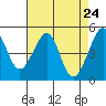Angel Island tide chart for Saturday, April 24, 2021