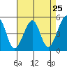 Angel Island tide chart for Sunday, April 25, 2021