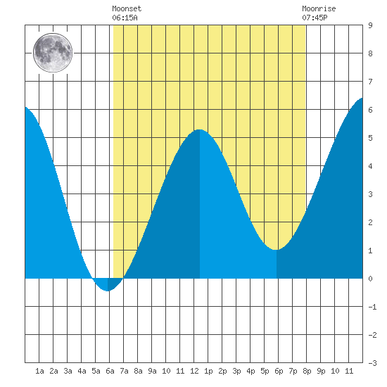 Angel Island tide chart for Monday, April 26, 2021