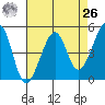 Angel Island tide chart for Monday, April 26, 2021