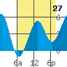 Angel Island tide chart for Tuesday, April 27, 2021