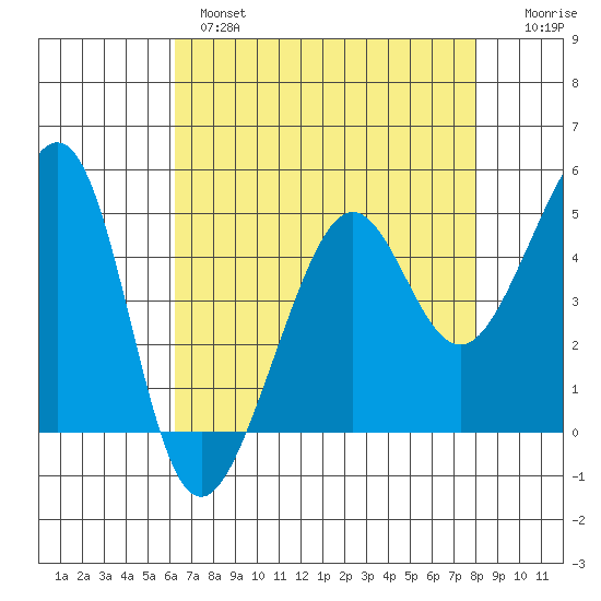 Angel Island tide chart for Wednesday, April 28, 2021