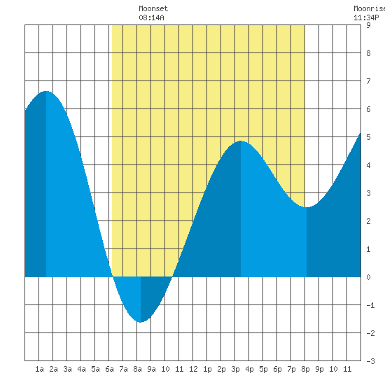 Angel Island tide chart for Thursday, April 29, 2021